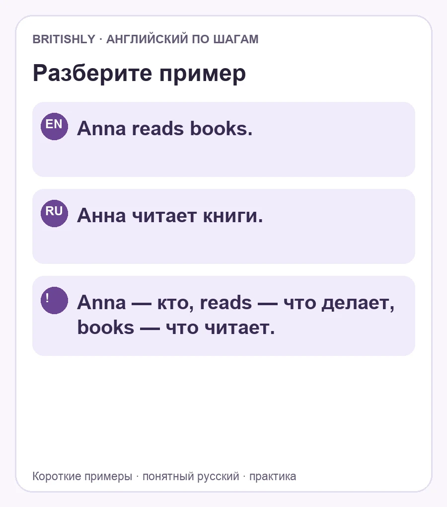 Anna reads books. — Анна читает книги. Anna — кто, reads — что делает, books — что читает.