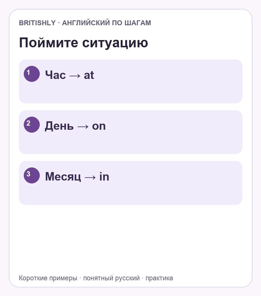 Смысл темы: Час → at; День → on; Месяц → in