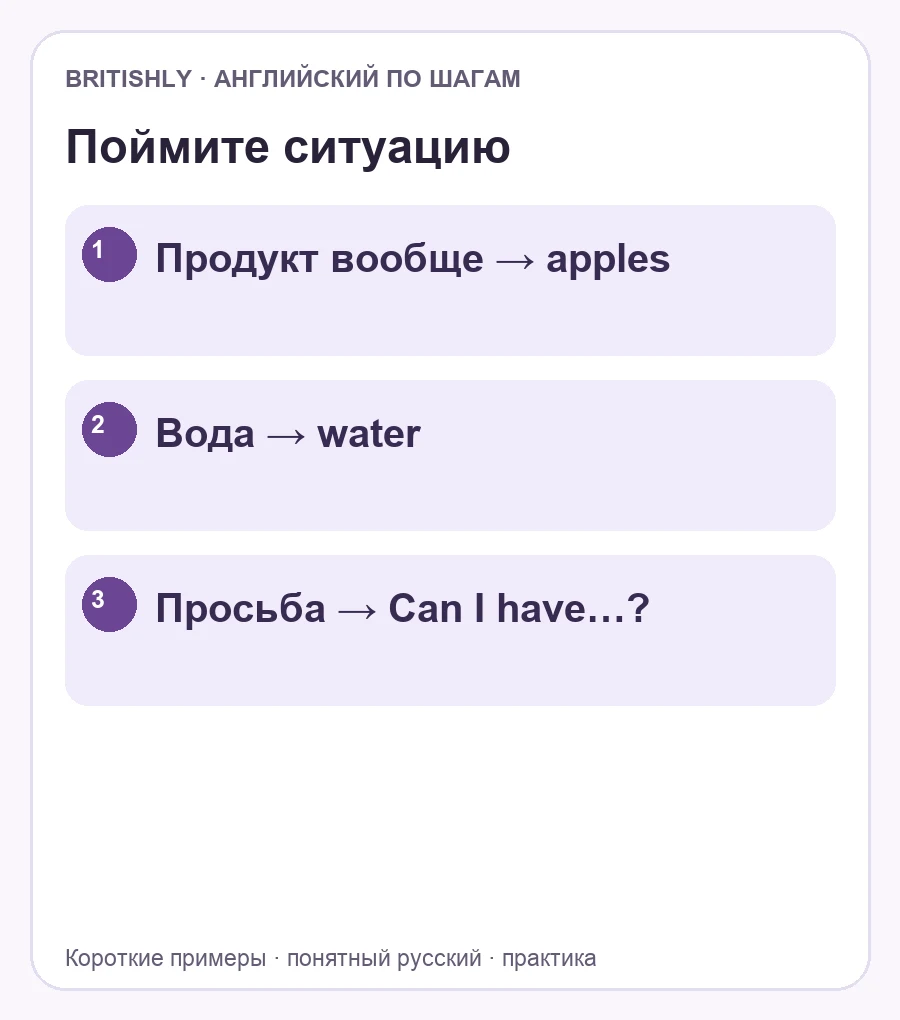 Смысл темы: Продукт вообще → apples; Вода → water; Просьба → Can I have…?